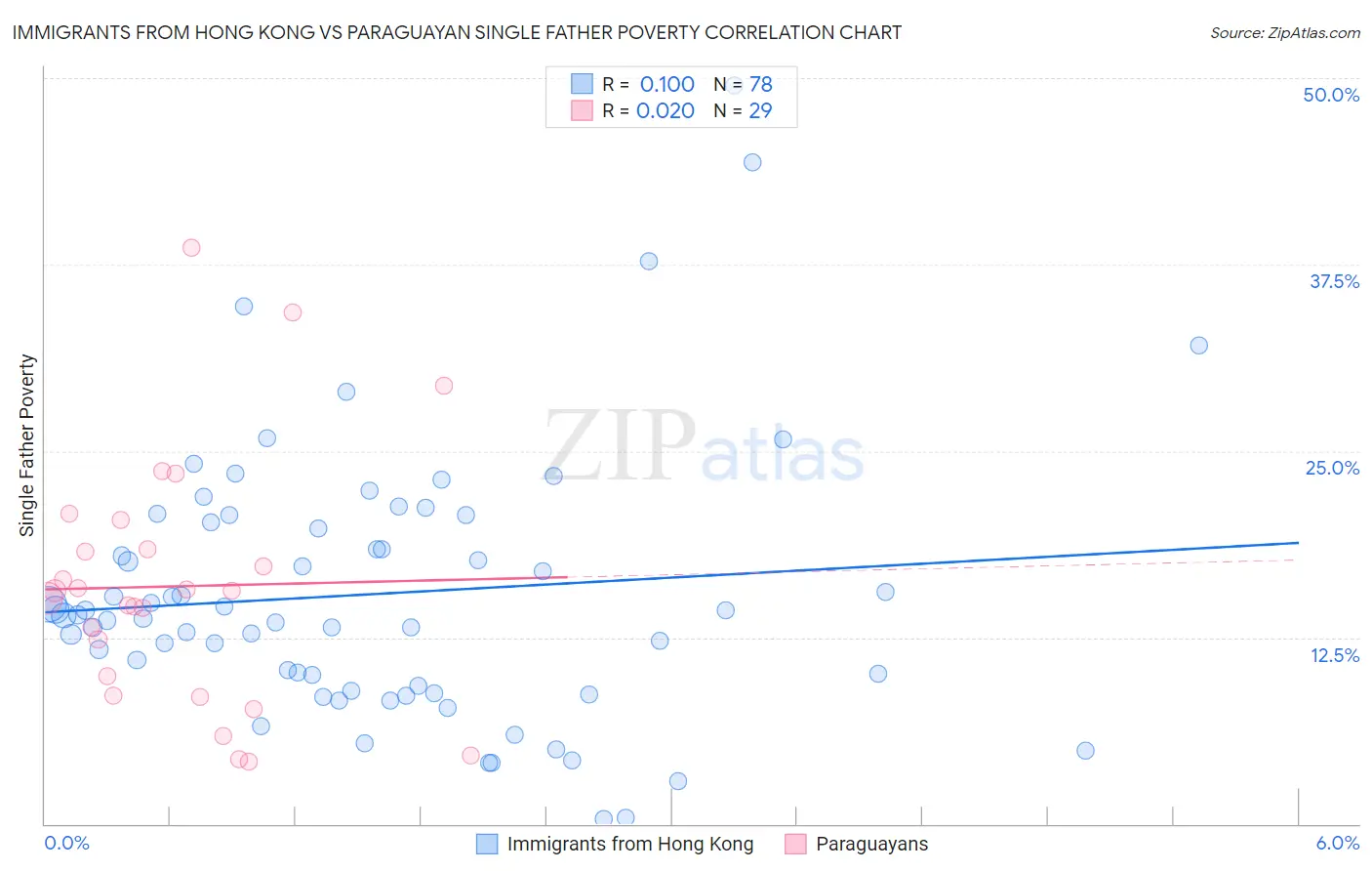 Immigrants from Hong Kong vs Paraguayan Single Father Poverty