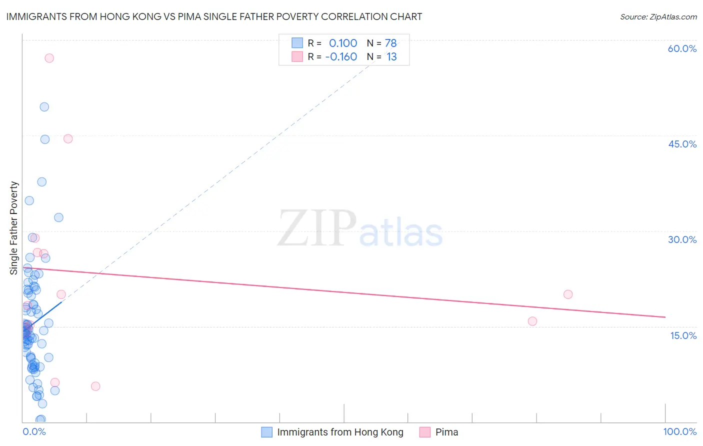 Immigrants from Hong Kong vs Pima Single Father Poverty