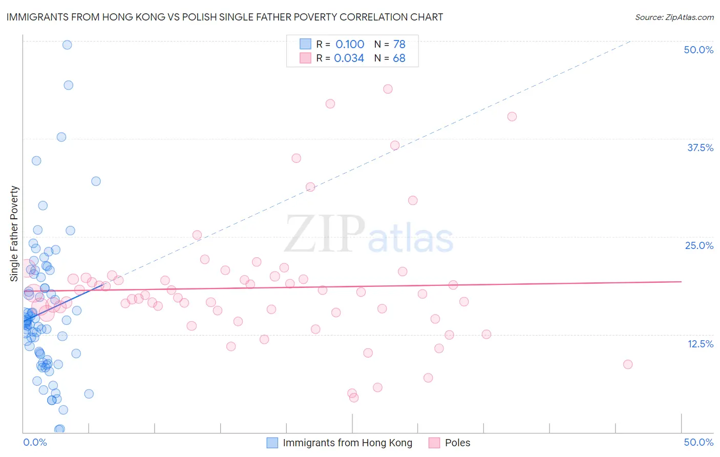 Immigrants from Hong Kong vs Polish Single Father Poverty