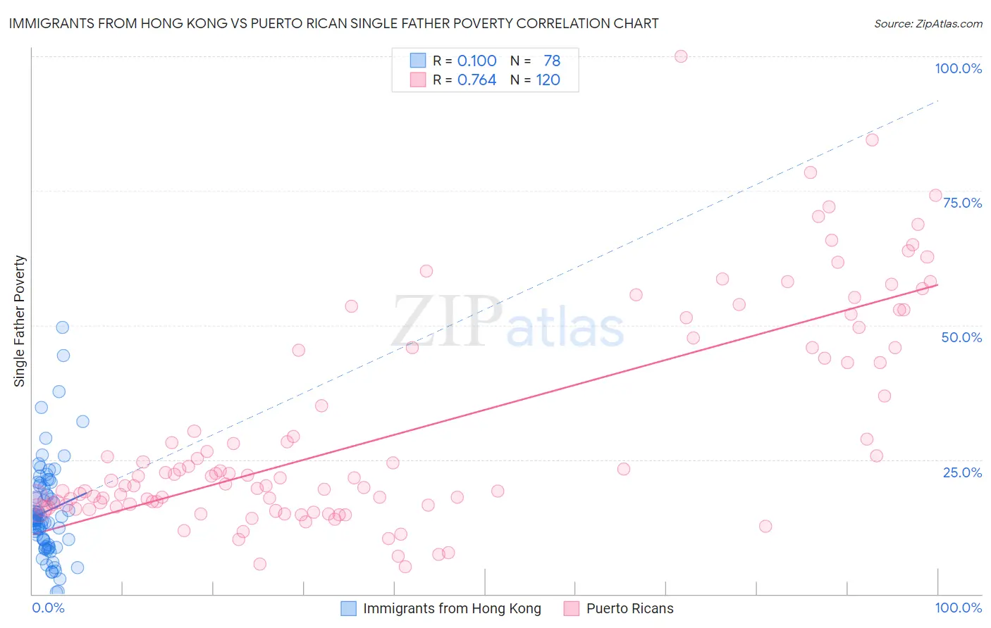 Immigrants from Hong Kong vs Puerto Rican Single Father Poverty