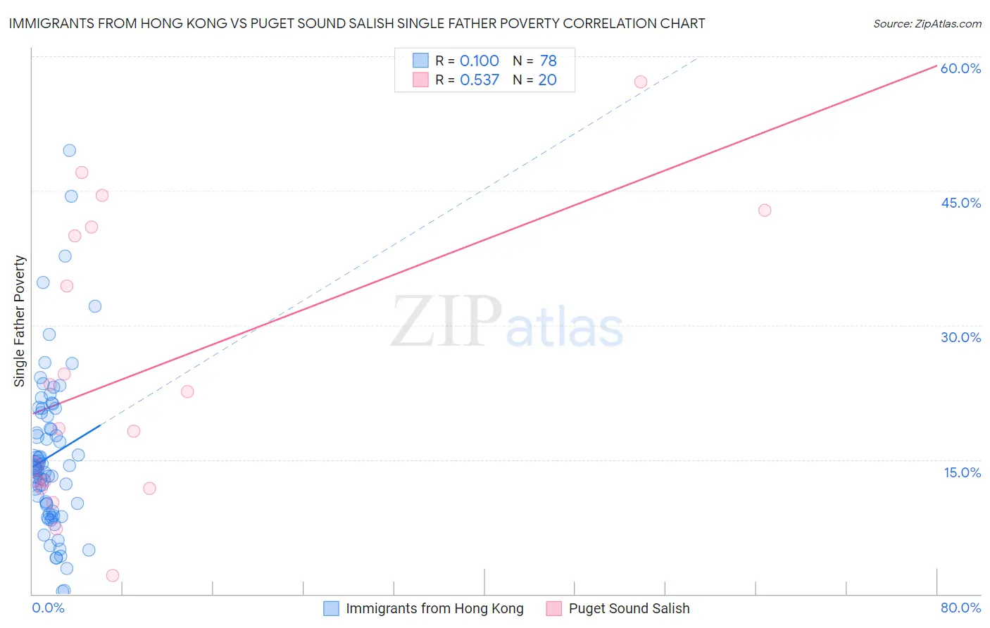 Immigrants from Hong Kong vs Puget Sound Salish Single Father Poverty