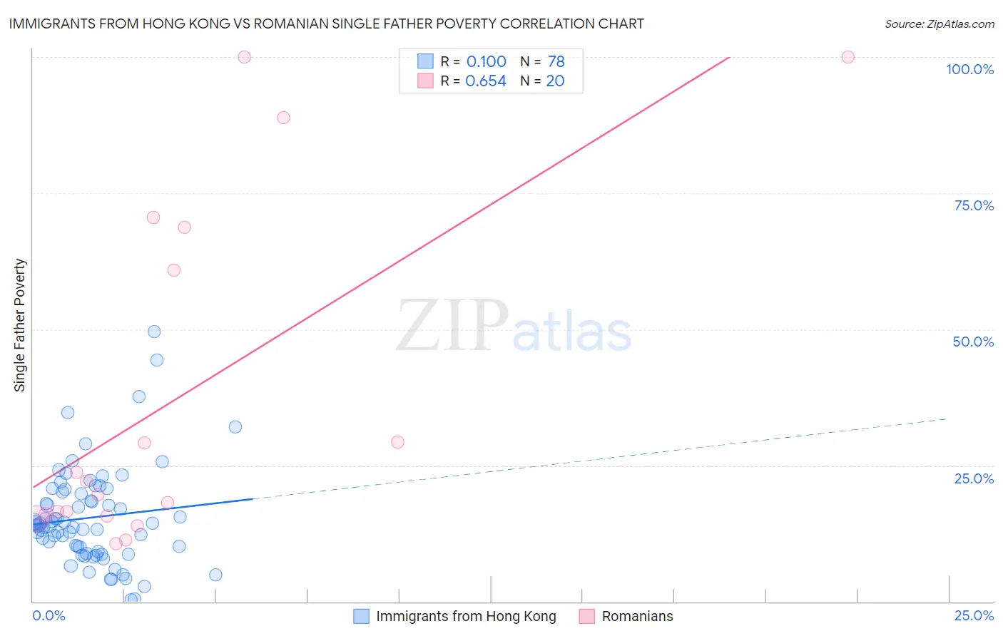 Immigrants from Hong Kong vs Romanian Single Father Poverty