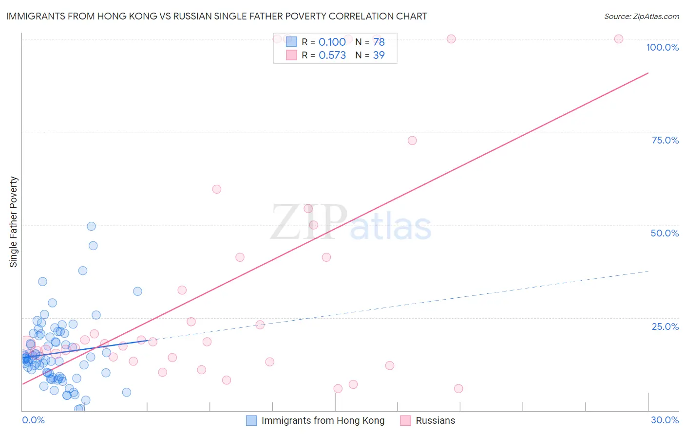 Immigrants from Hong Kong vs Russian Single Father Poverty