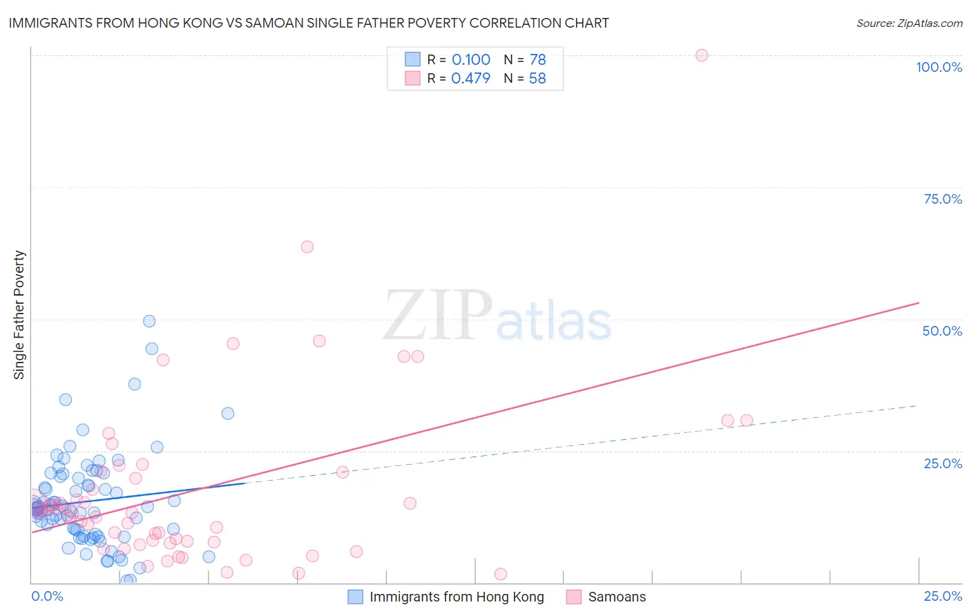 Immigrants from Hong Kong vs Samoan Single Father Poverty