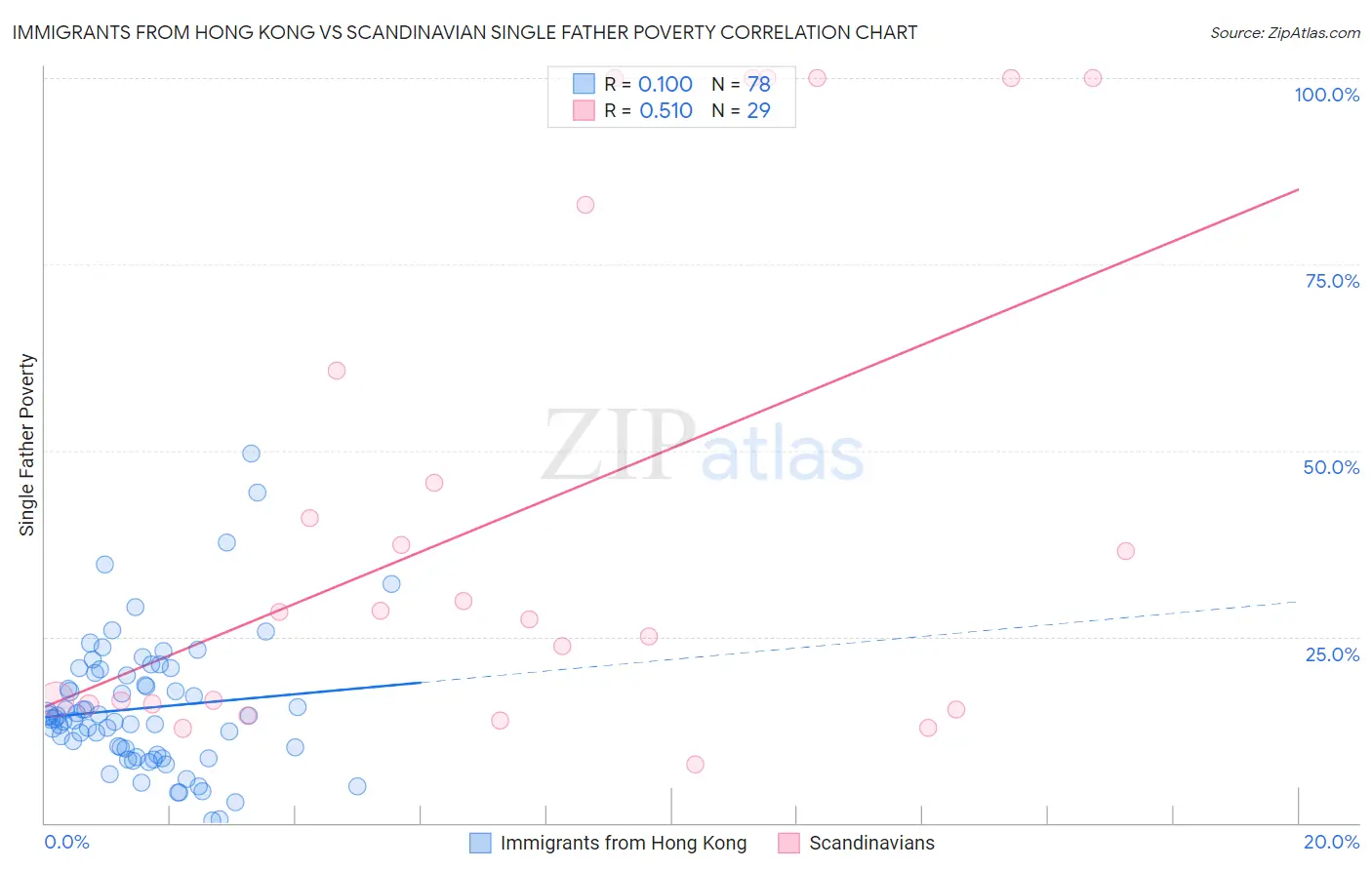 Immigrants from Hong Kong vs Scandinavian Single Father Poverty