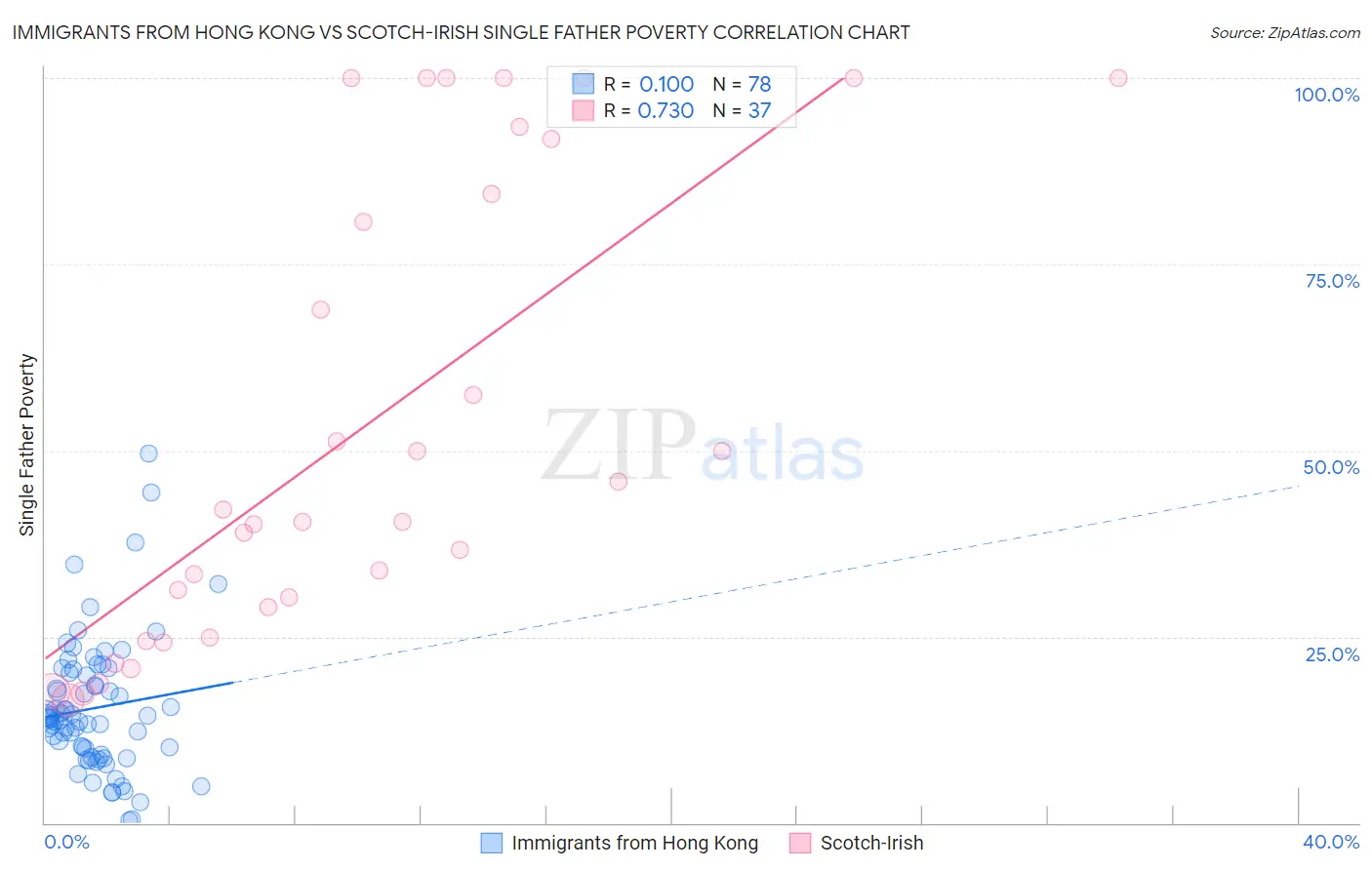 Immigrants from Hong Kong vs Scotch-Irish Single Father Poverty