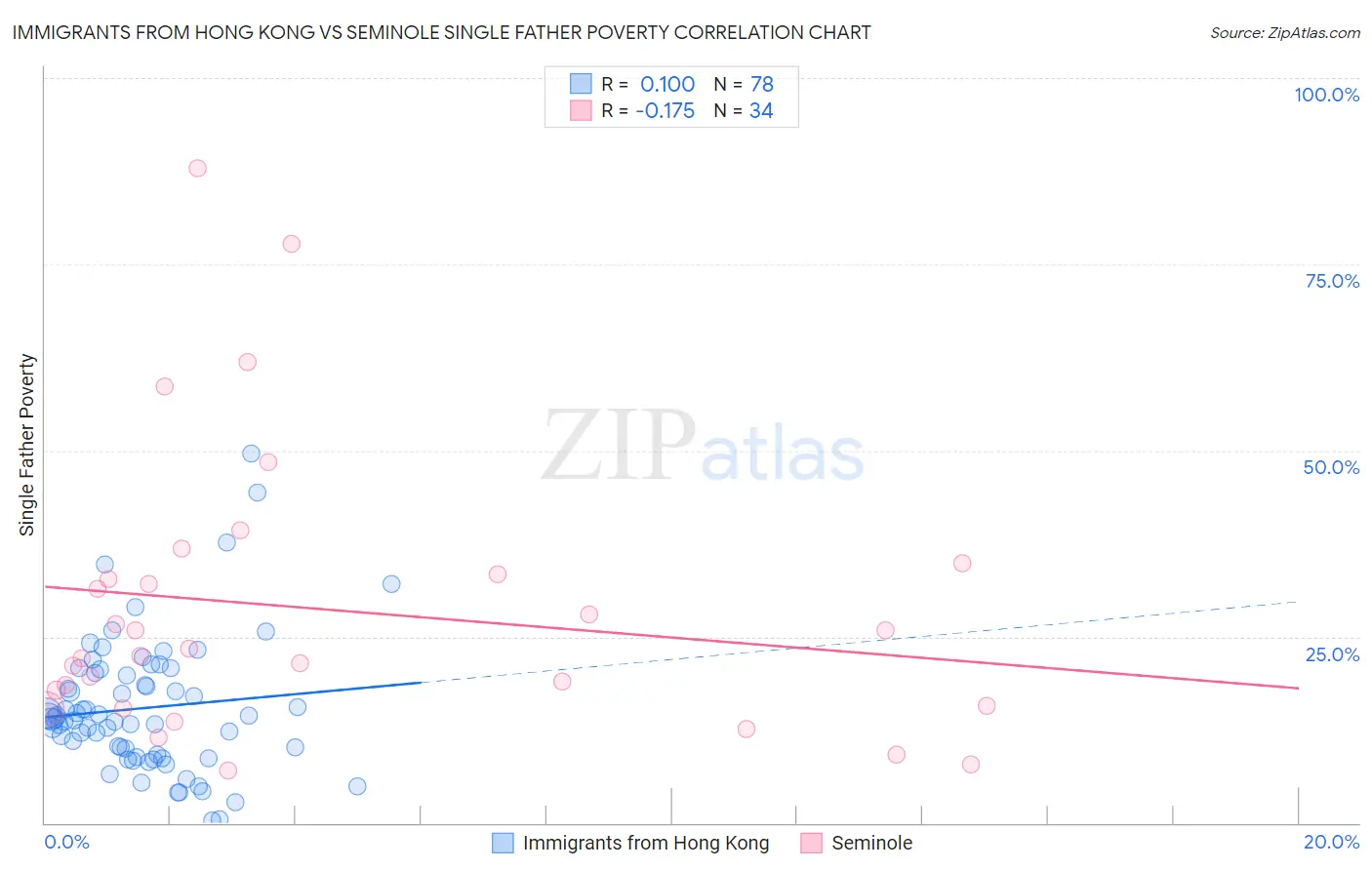 Immigrants from Hong Kong vs Seminole Single Father Poverty
