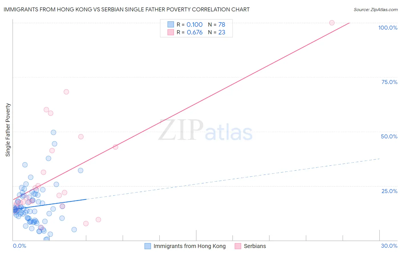 Immigrants from Hong Kong vs Serbian Single Father Poverty