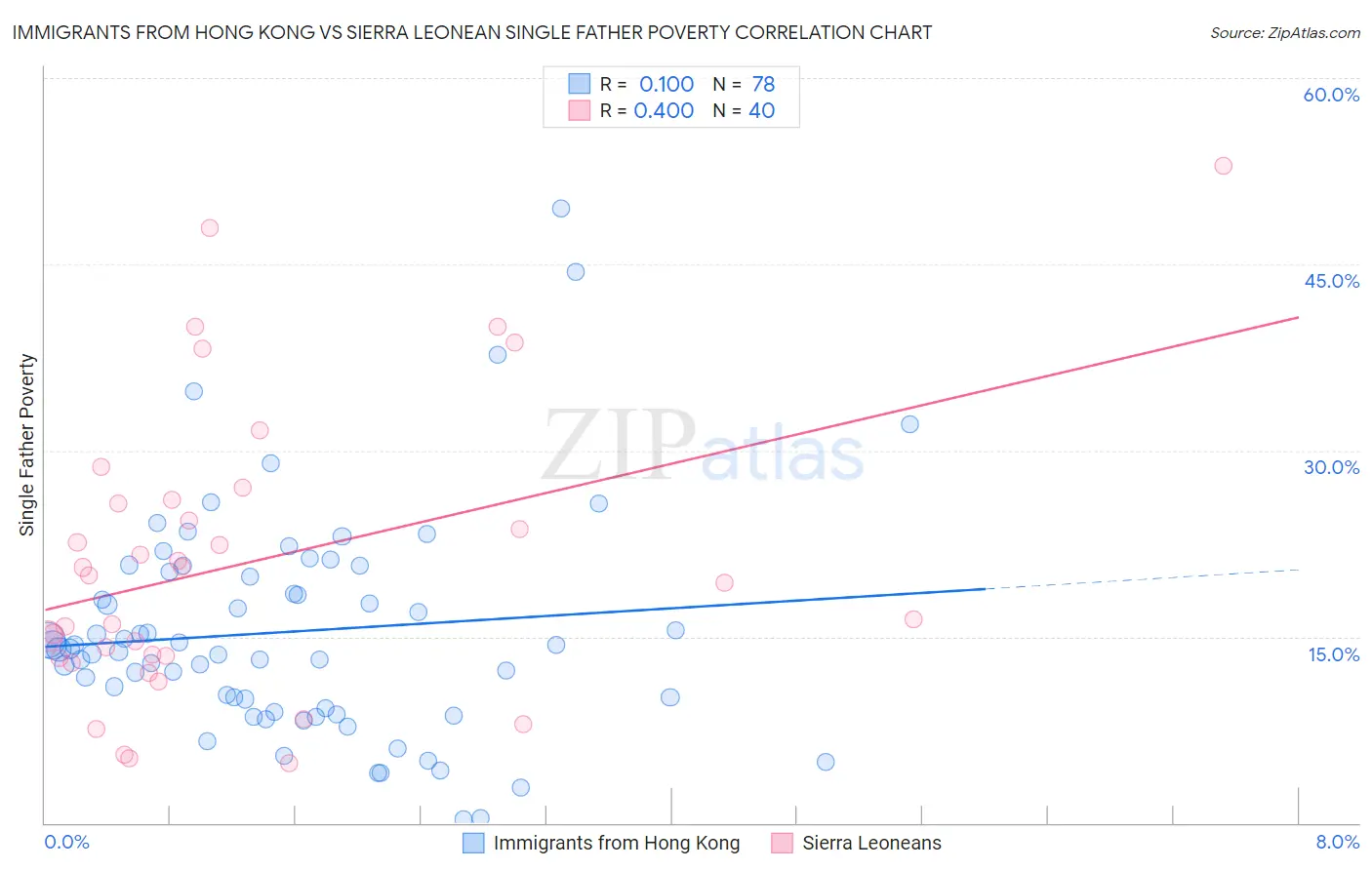Immigrants from Hong Kong vs Sierra Leonean Single Father Poverty