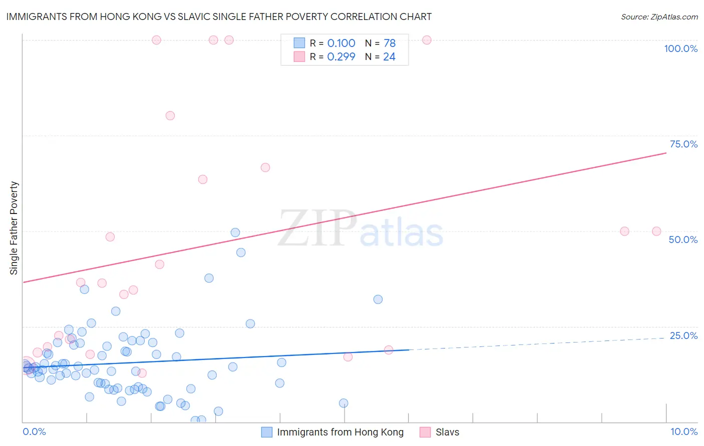 Immigrants from Hong Kong vs Slavic Single Father Poverty