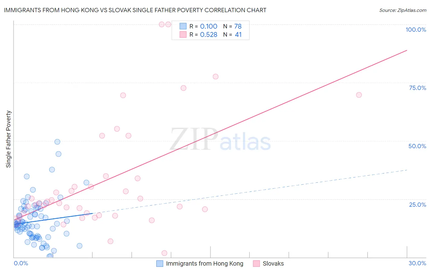 Immigrants from Hong Kong vs Slovak Single Father Poverty