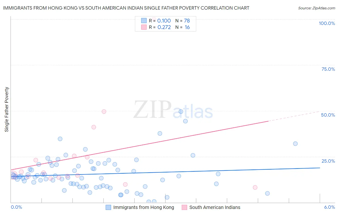 Immigrants from Hong Kong vs South American Indian Single Father Poverty