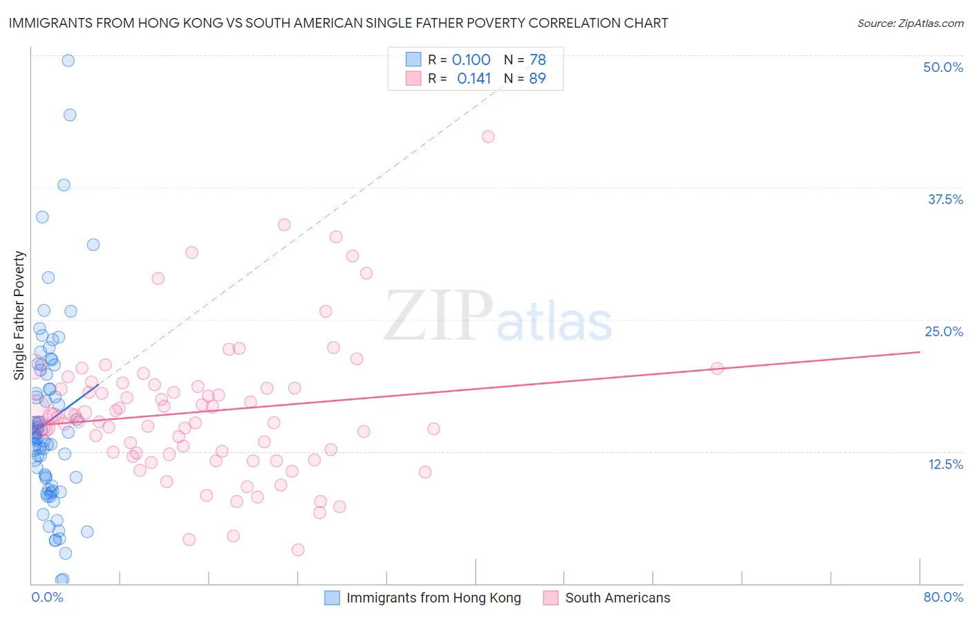 Immigrants from Hong Kong vs South American Single Father Poverty