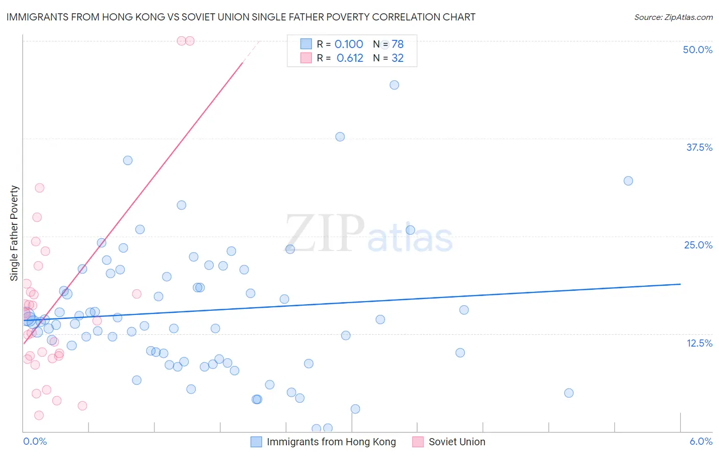 Immigrants from Hong Kong vs Soviet Union Single Father Poverty