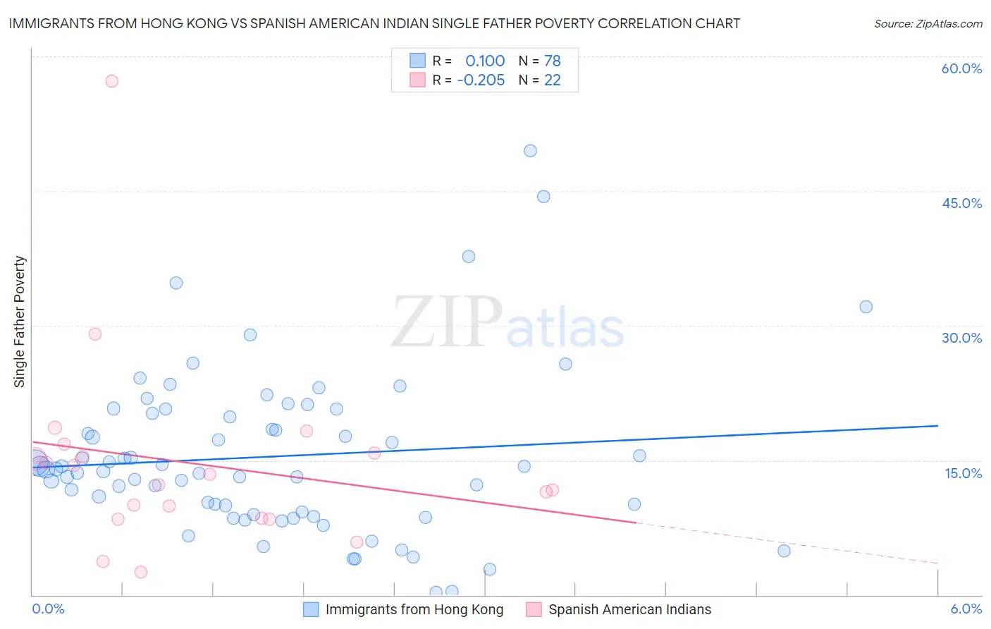 Immigrants from Hong Kong vs Spanish American Indian Single Father Poverty