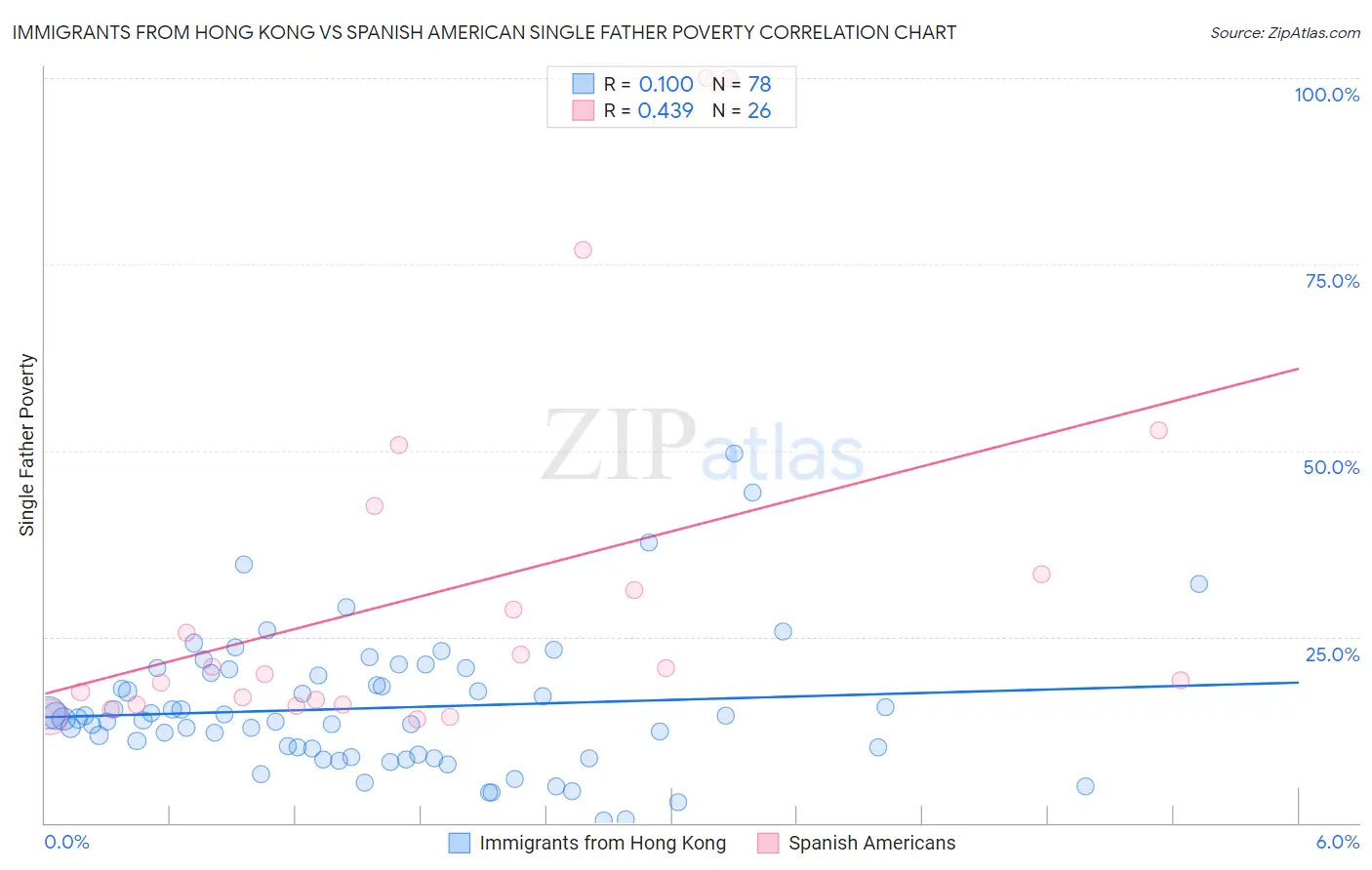 Immigrants from Hong Kong vs Spanish American Single Father Poverty