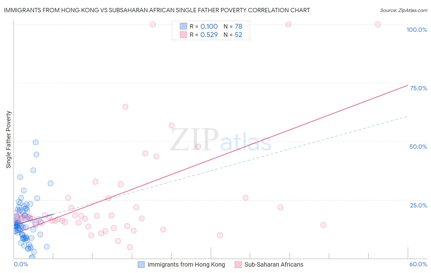 Immigrants from Hong Kong vs Subsaharan African Single Father Poverty
