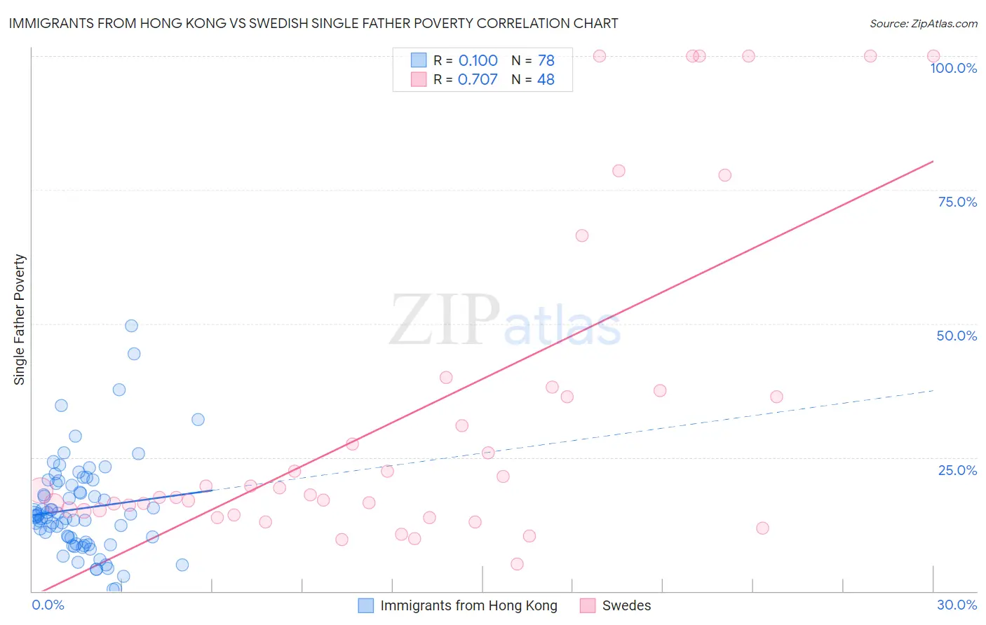 Immigrants from Hong Kong vs Swedish Single Father Poverty