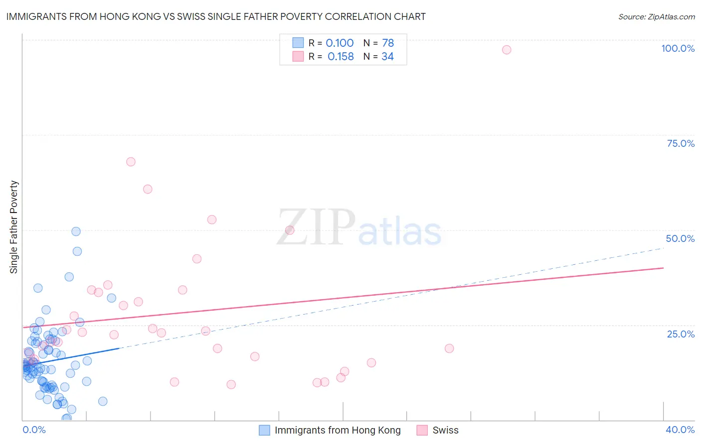 Immigrants from Hong Kong vs Swiss Single Father Poverty
