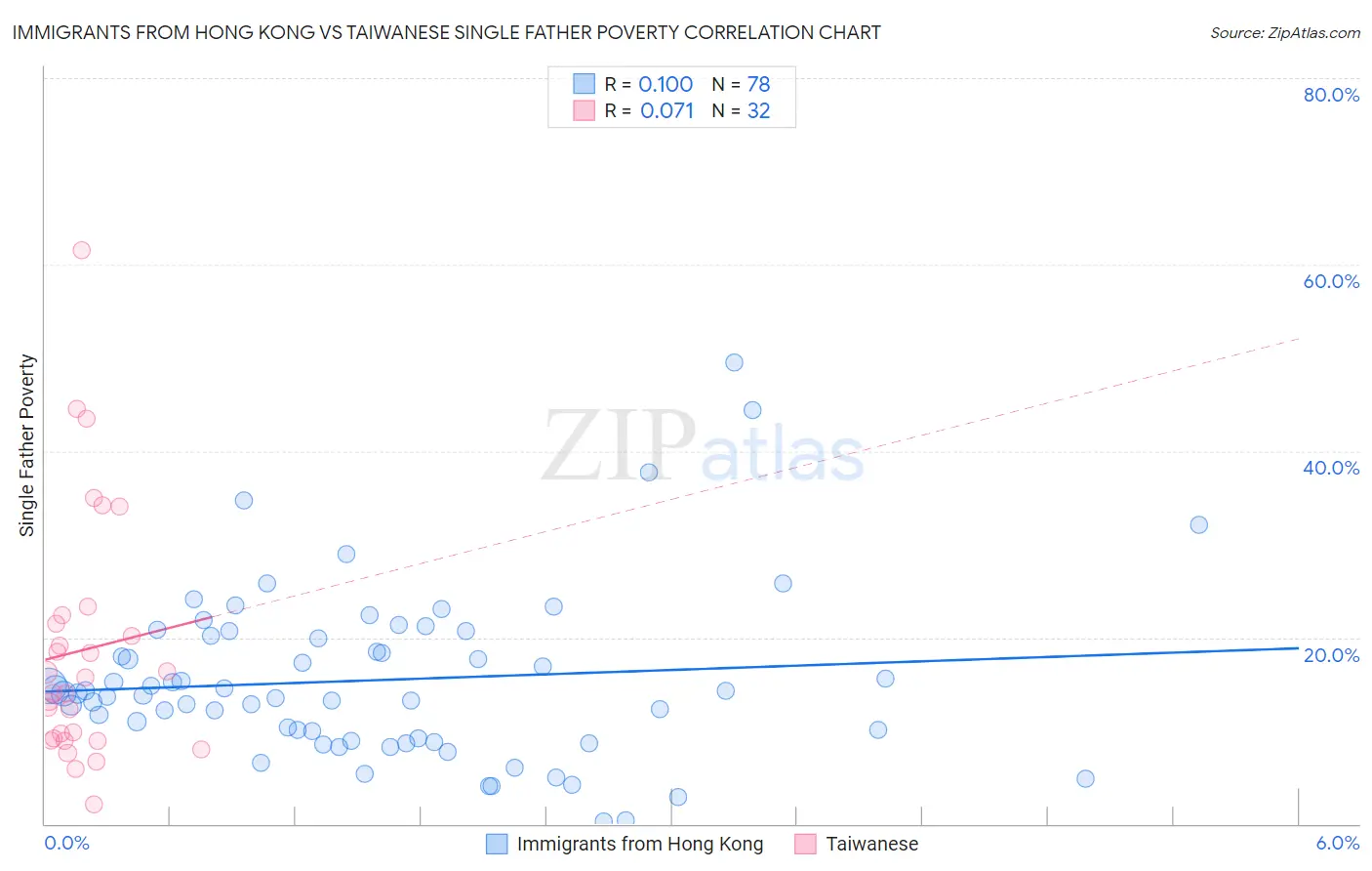 Immigrants from Hong Kong vs Taiwanese Single Father Poverty