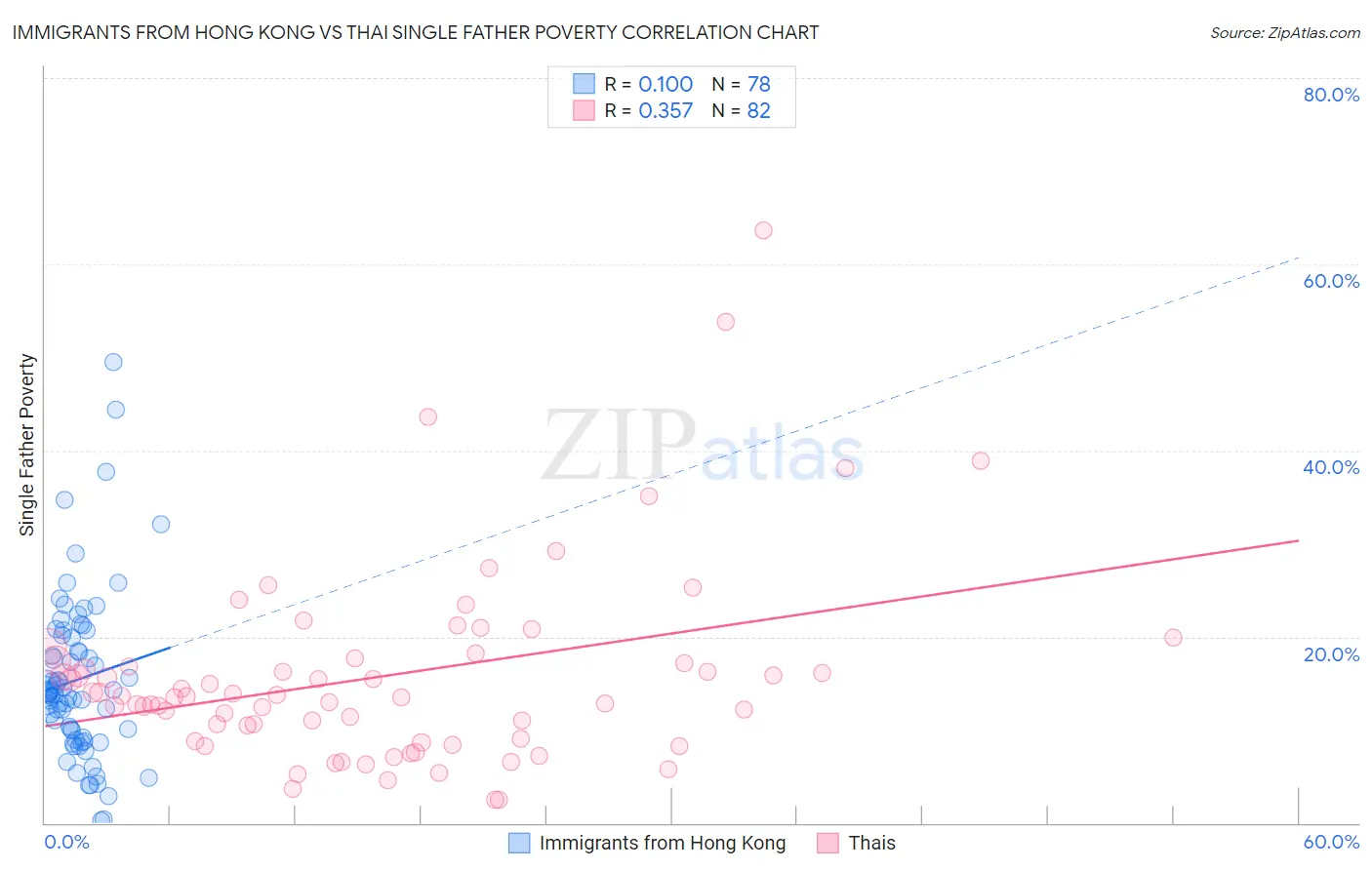 Immigrants from Hong Kong vs Thai Single Father Poverty
