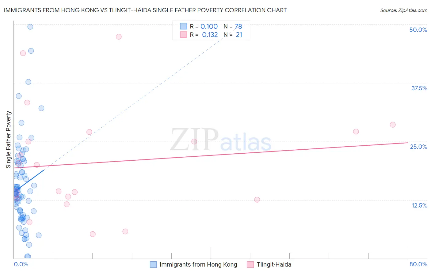 Immigrants from Hong Kong vs Tlingit-Haida Single Father Poverty