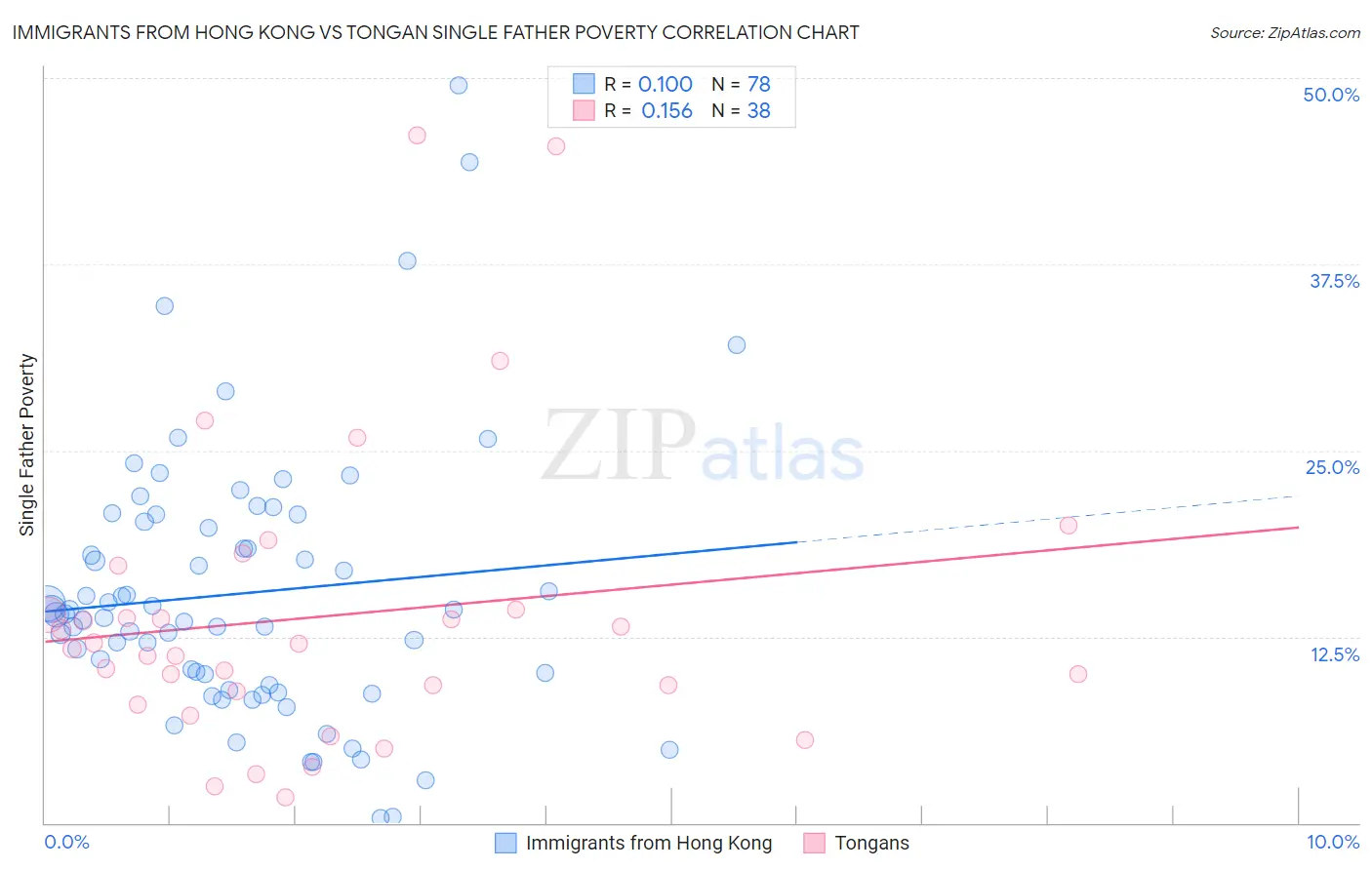 Immigrants from Hong Kong vs Tongan Single Father Poverty