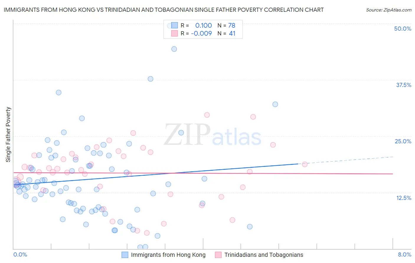 Immigrants from Hong Kong vs Trinidadian and Tobagonian Single Father Poverty