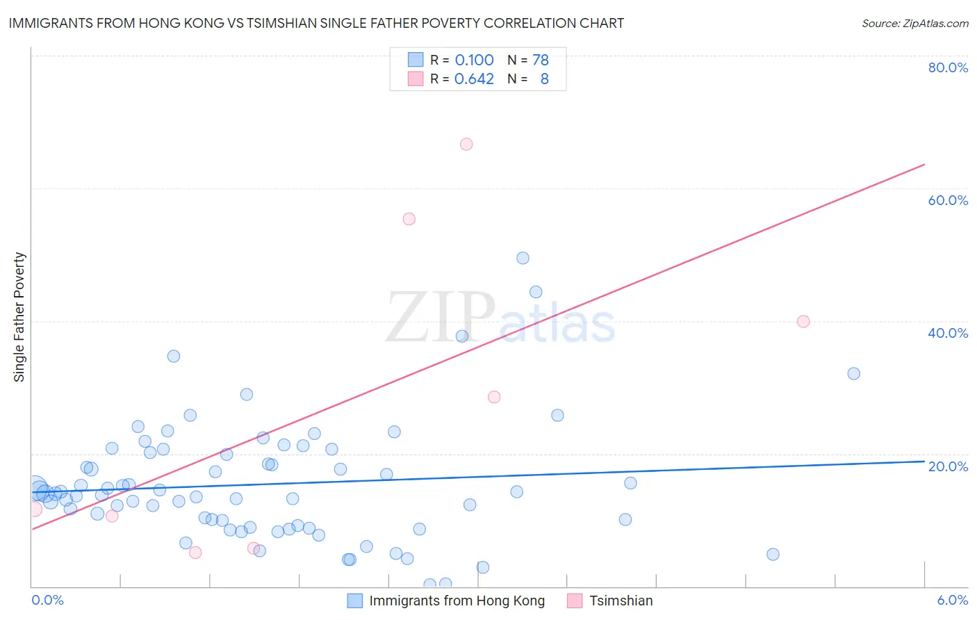 Immigrants from Hong Kong vs Tsimshian Single Father Poverty