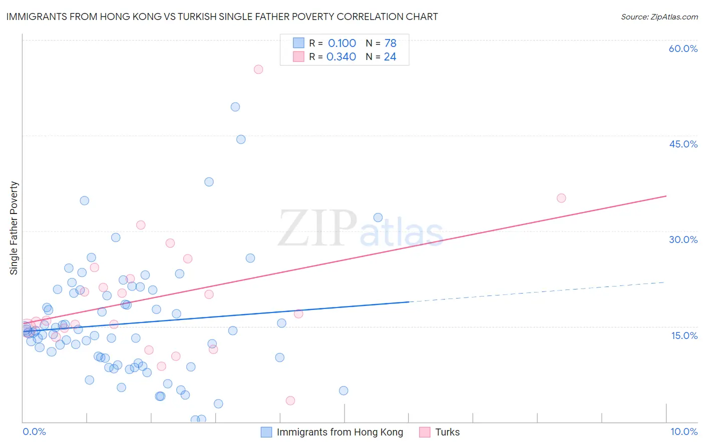 Immigrants from Hong Kong vs Turkish Single Father Poverty