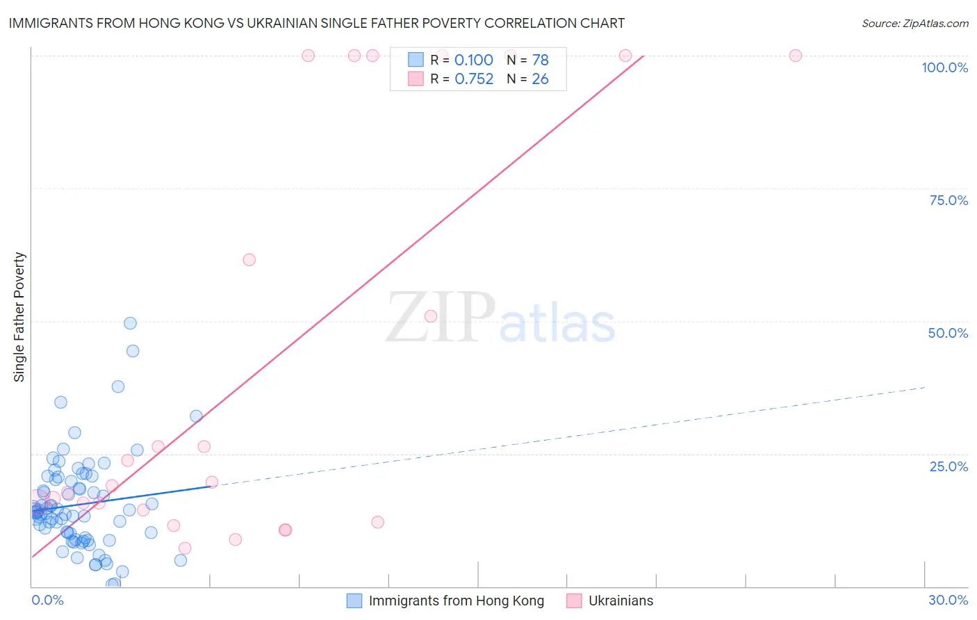 Immigrants from Hong Kong vs Ukrainian Single Father Poverty