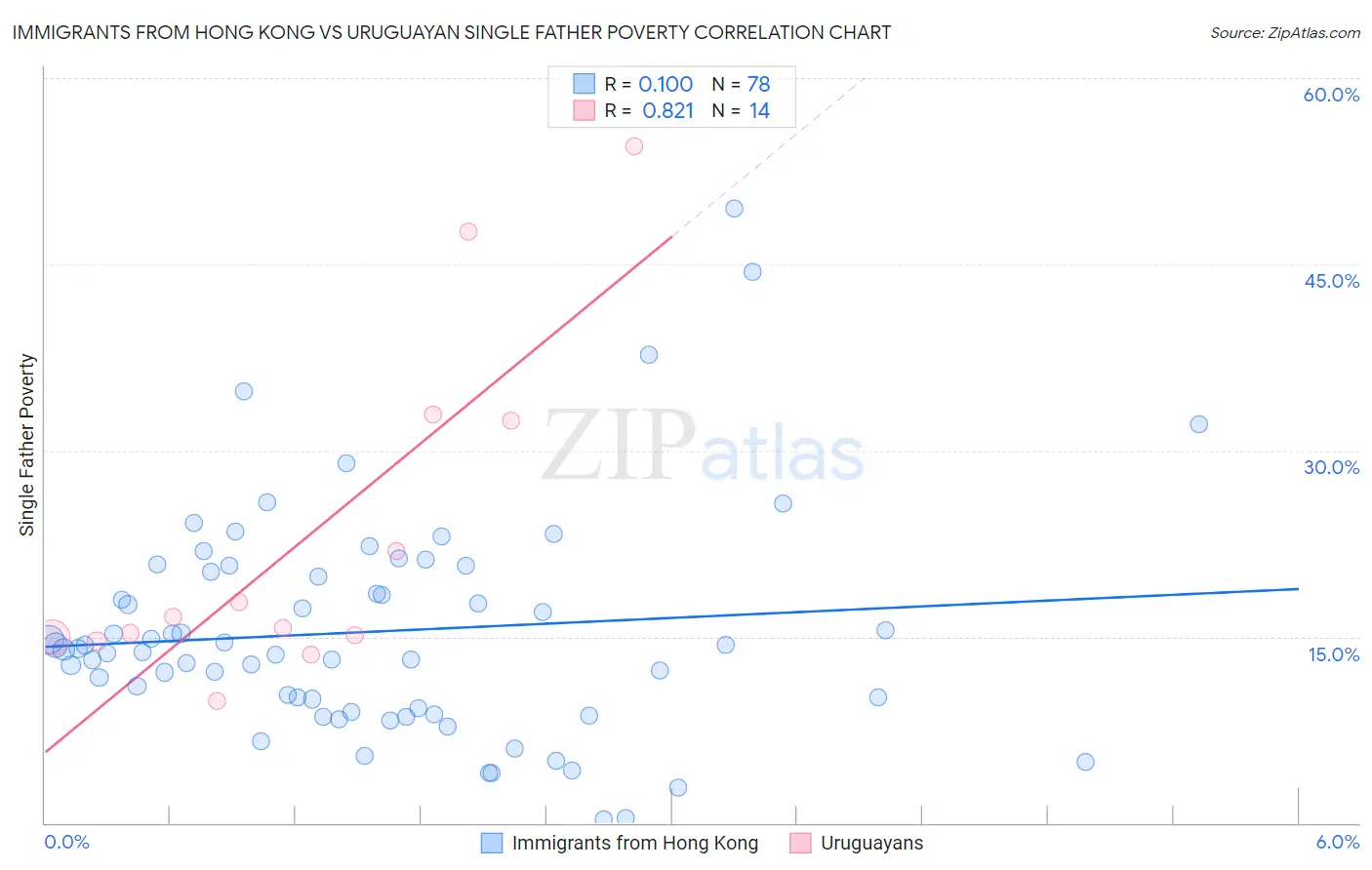 Immigrants from Hong Kong vs Uruguayan Single Father Poverty