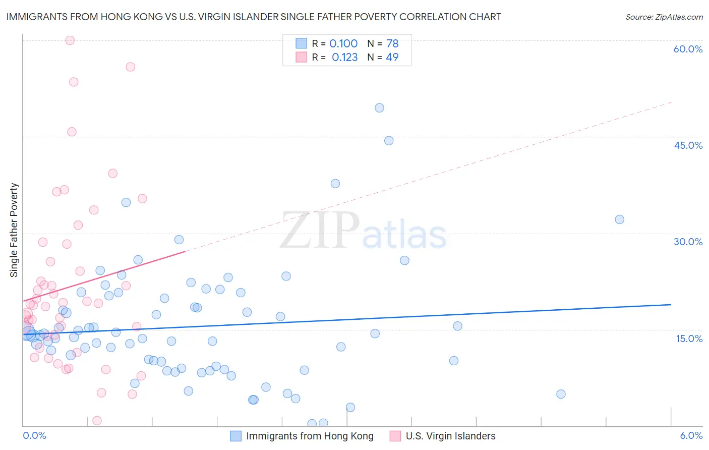 Immigrants from Hong Kong vs U.S. Virgin Islander Single Father Poverty