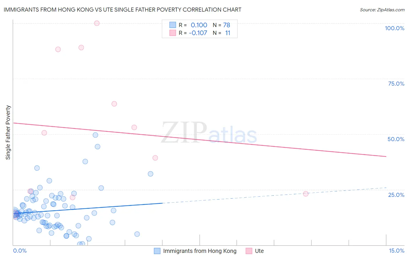 Immigrants from Hong Kong vs Ute Single Father Poverty
