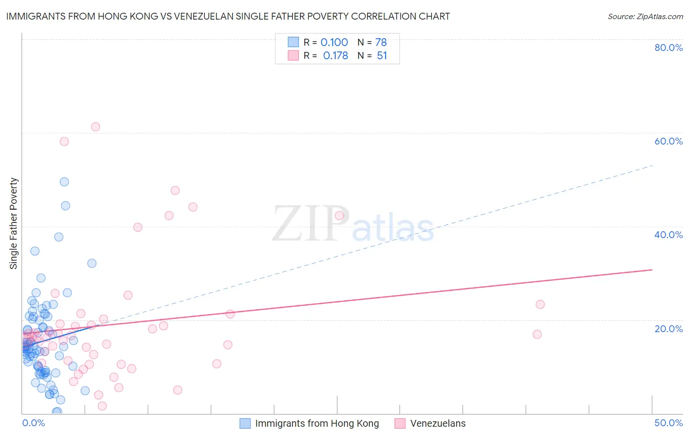 Immigrants from Hong Kong vs Venezuelan Single Father Poverty