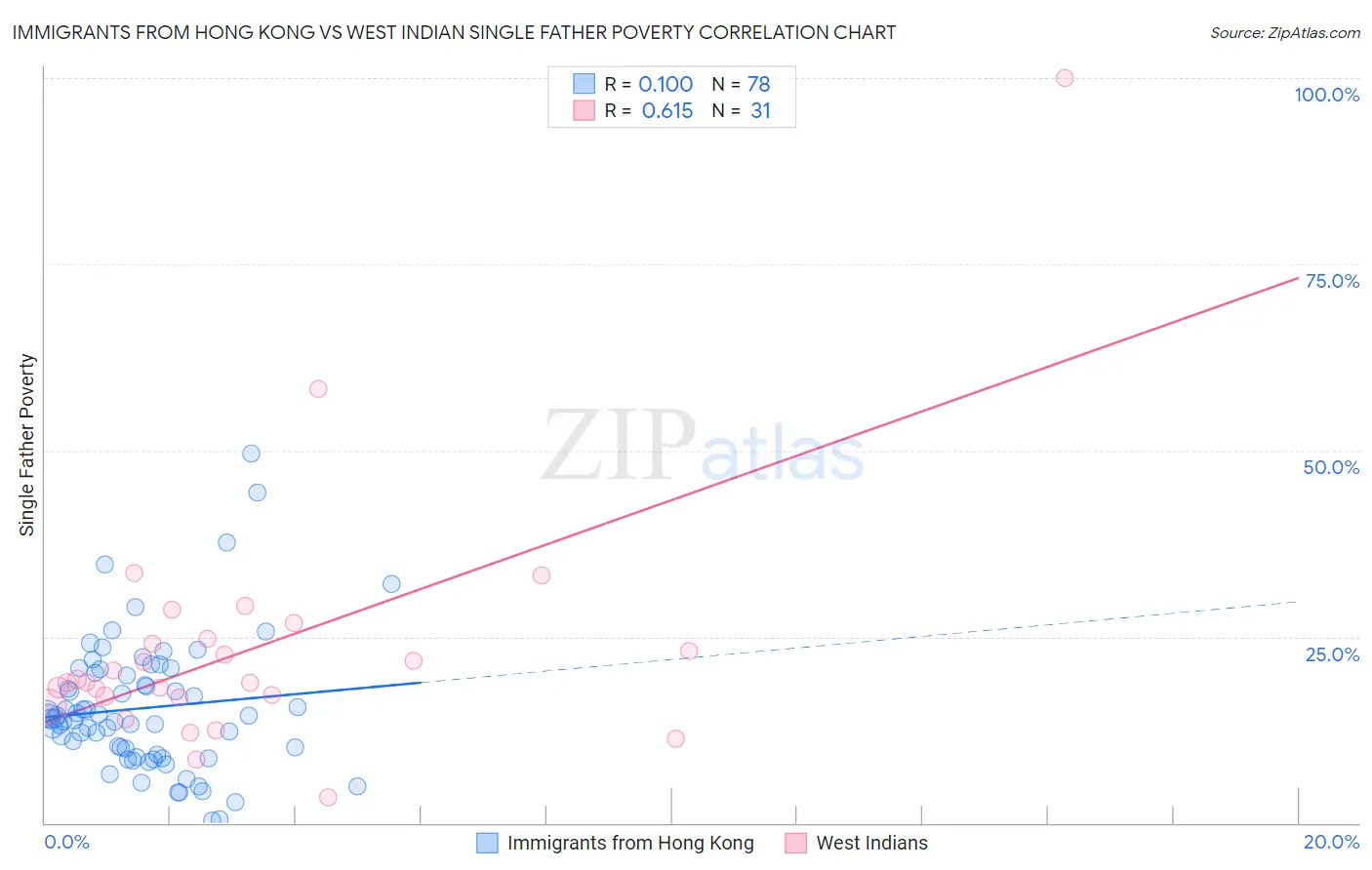 Immigrants from Hong Kong vs West Indian Single Father Poverty