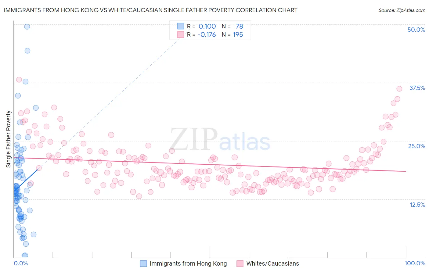 Immigrants from Hong Kong vs White/Caucasian Single Father Poverty