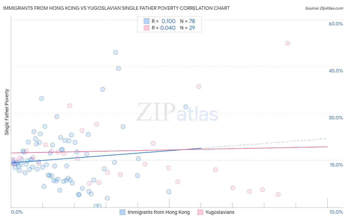 Immigrants from Hong Kong vs Yugoslavian Single Father Poverty