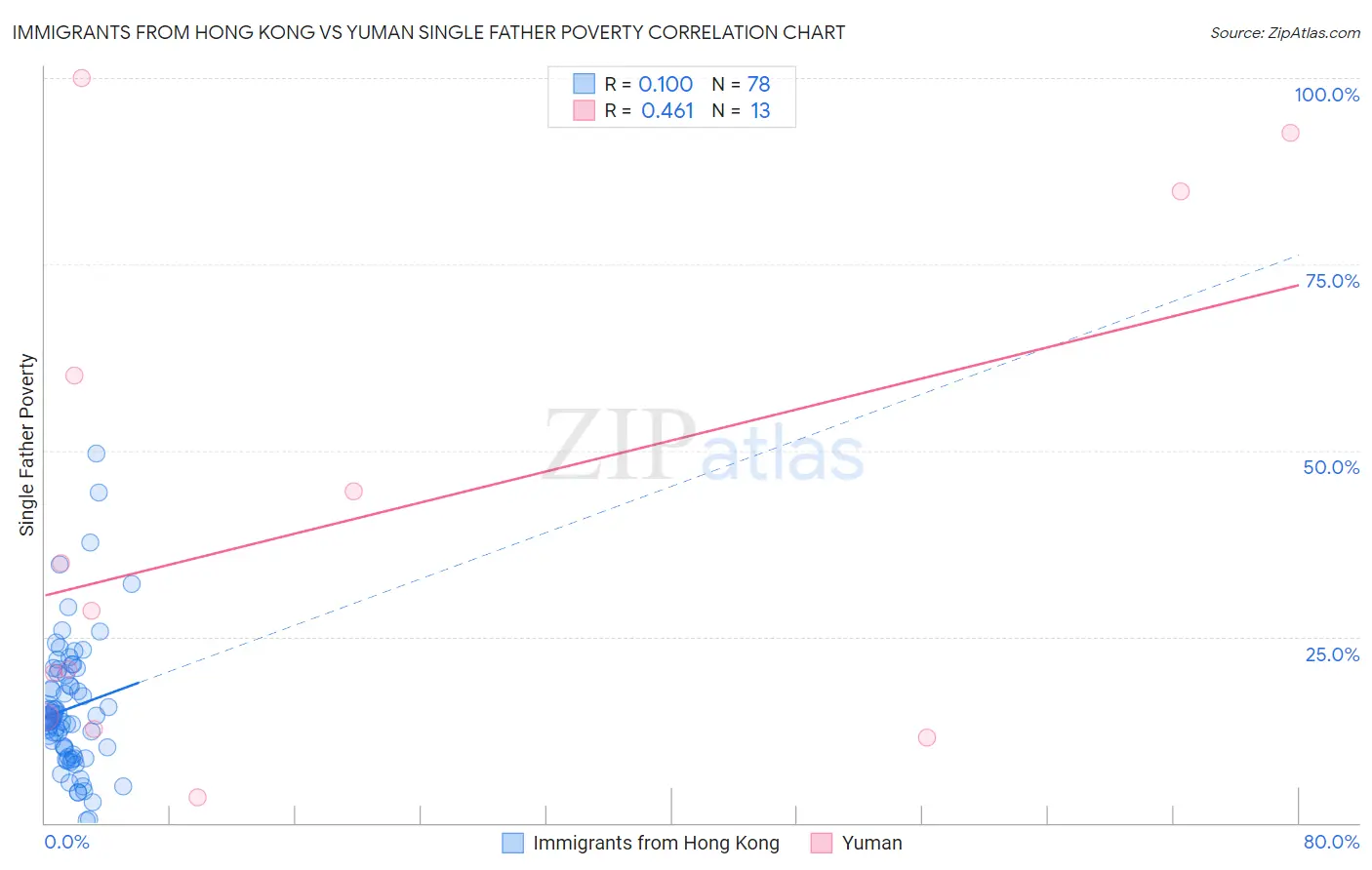 Immigrants from Hong Kong vs Yuman Single Father Poverty