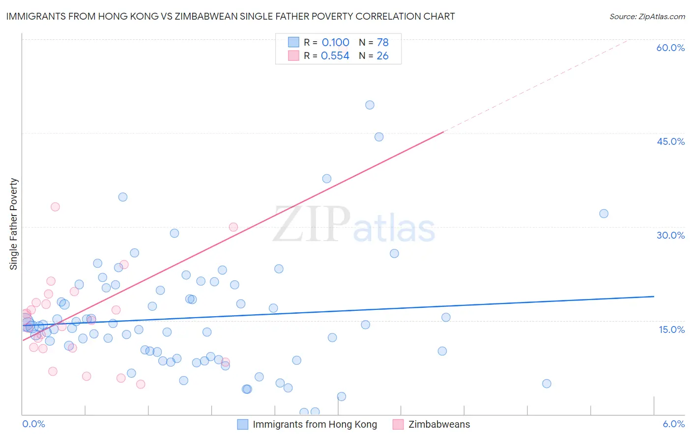 Immigrants from Hong Kong vs Zimbabwean Single Father Poverty