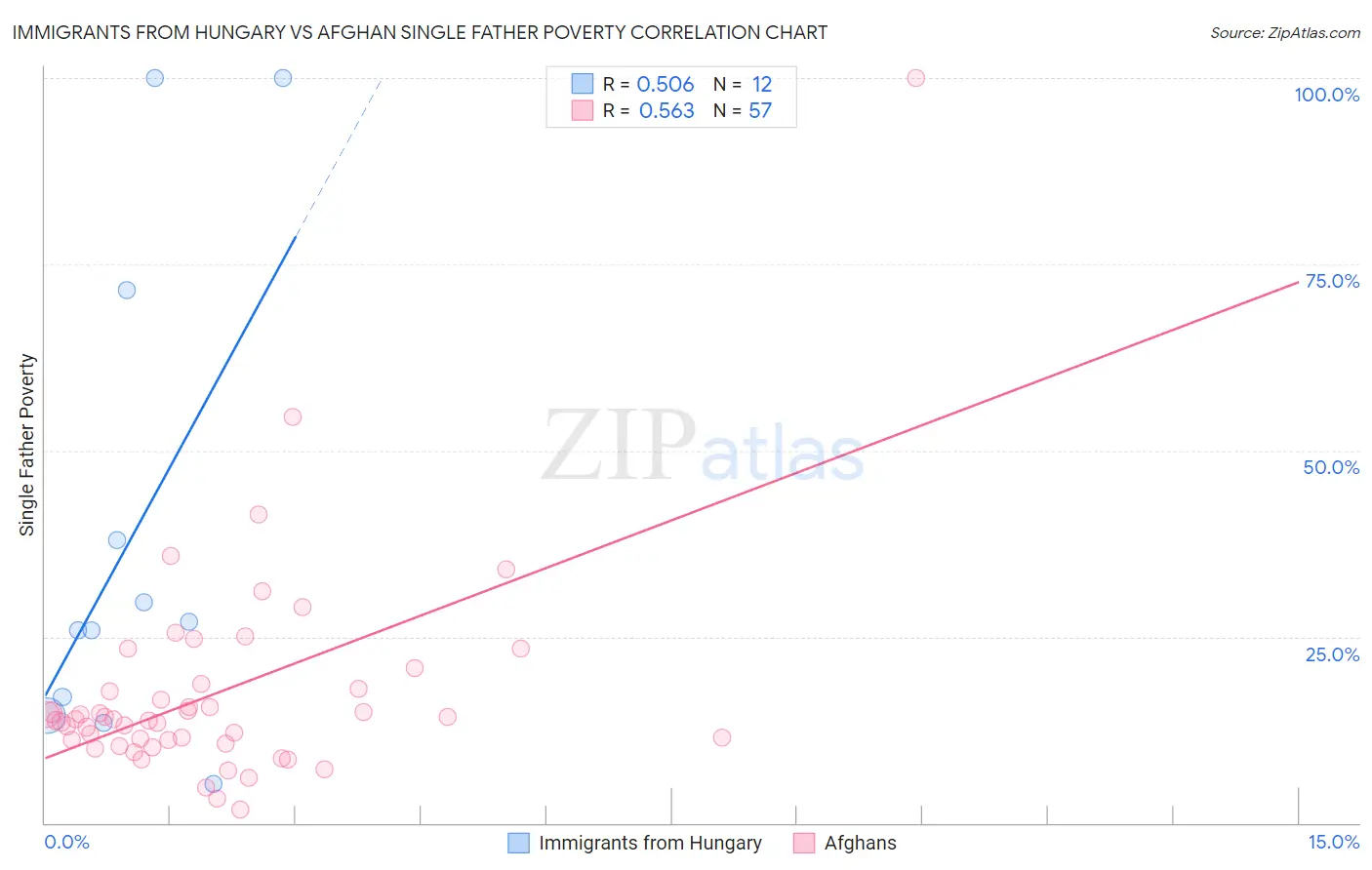 Immigrants from Hungary vs Afghan Single Father Poverty