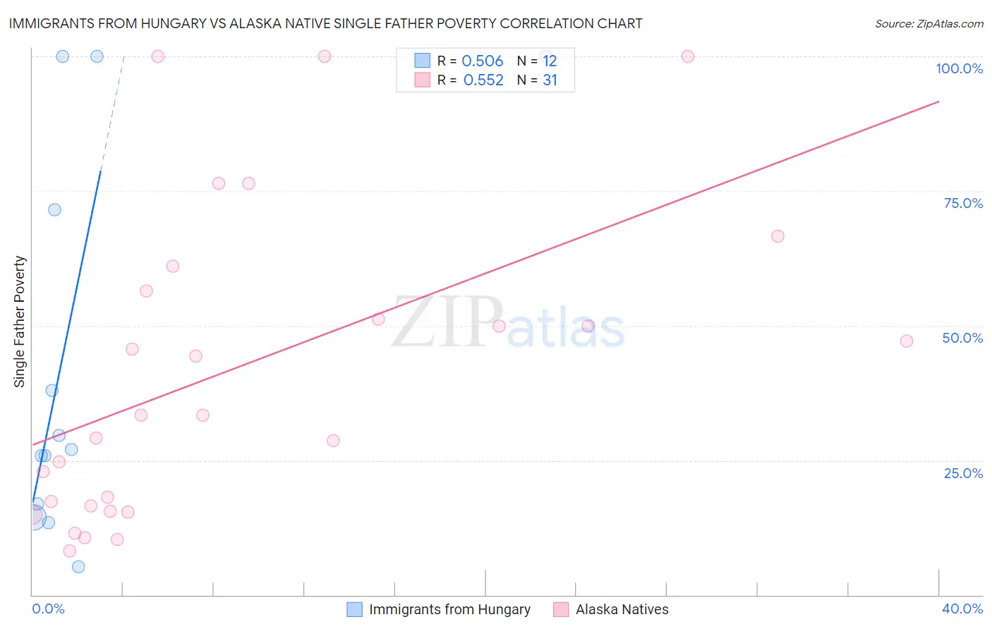 Immigrants from Hungary vs Alaska Native Single Father Poverty