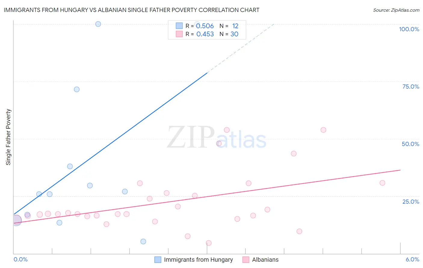 Immigrants from Hungary vs Albanian Single Father Poverty