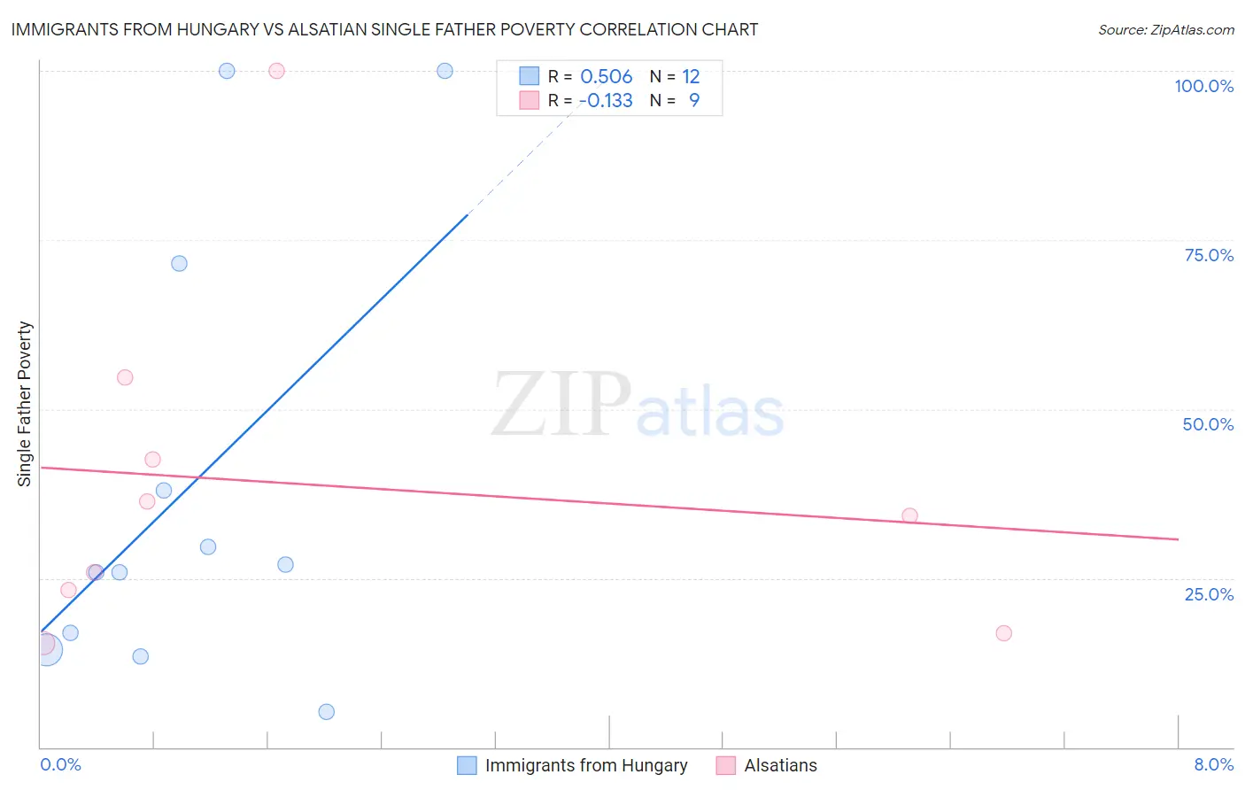 Immigrants from Hungary vs Alsatian Single Father Poverty