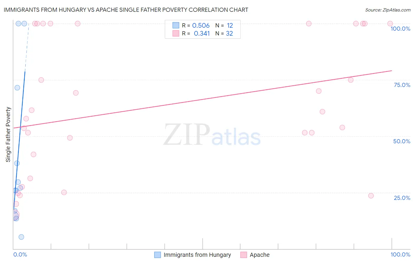 Immigrants from Hungary vs Apache Single Father Poverty