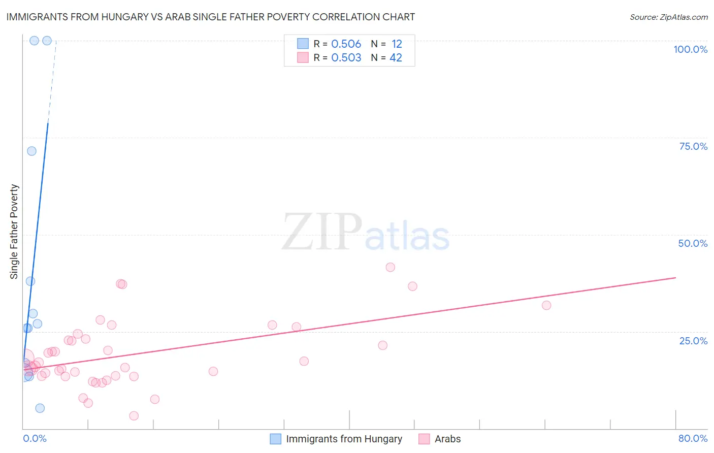 Immigrants from Hungary vs Arab Single Father Poverty