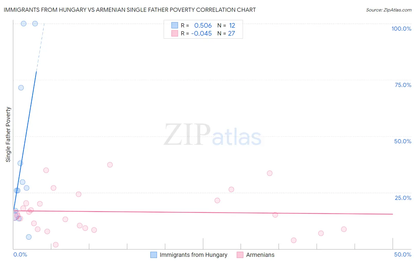 Immigrants from Hungary vs Armenian Single Father Poverty