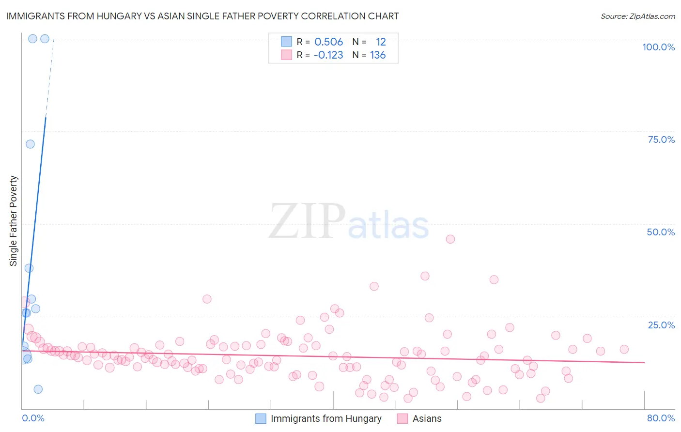 Immigrants from Hungary vs Asian Single Father Poverty