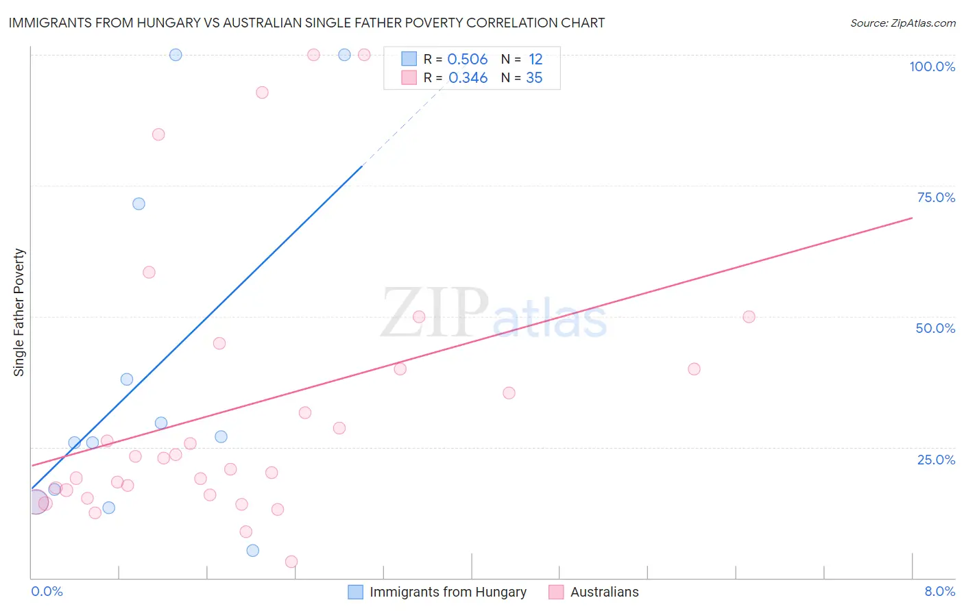 Immigrants from Hungary vs Australian Single Father Poverty