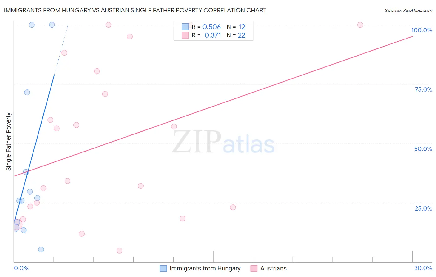 Immigrants from Hungary vs Austrian Single Father Poverty